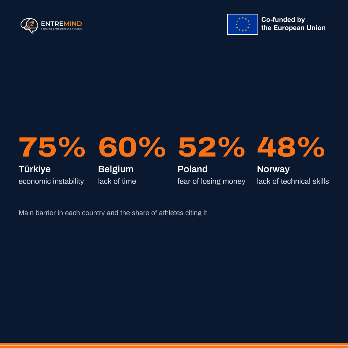 The main barrier to starting a business, by country: economic instability in Türkiye 75%, lack of time in Belgium 60%, fear of losing money in Poland 52%, lack of technical skills in Norway 48%.