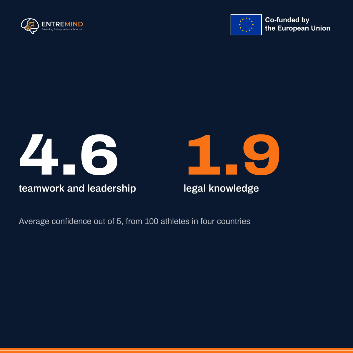 4.6 teamwork and leadership. 1.9 legal knowledge. Average confidence out of 5, from 100 athletes in four countries.